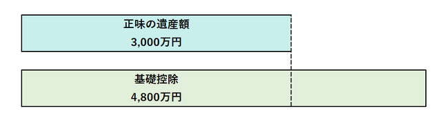 相続税　基礎控除　具体例