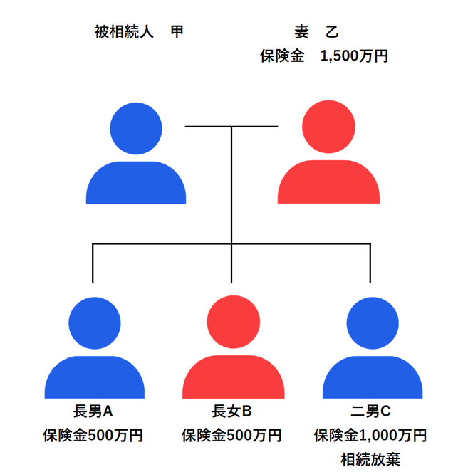 生命保険の非課税　相続放棄