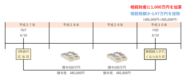 生前贈与加算　具体例