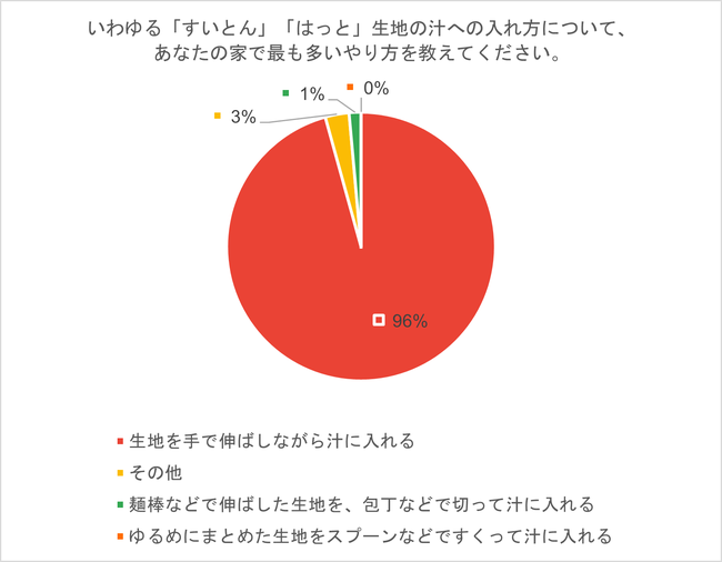Q　すいとん、はっとの生地の汁への入れ方は？生地を手で伸ばしながら汁に入れる＝67,94％、その他＝2,3％、ゆるめにまとめた生地をスプーンなどですくう＝1,2％、綿棒などで伸ばした生地を切って入れる＝1,1％のグラフの画像