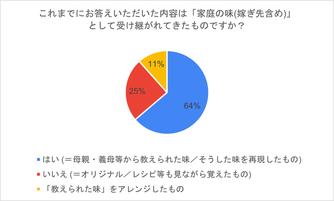 Q　家庭の味として受け継がれてきたもの？はい＝44,64％、いいえ＝17,25％、教えられた味のアレンジ＝8,11％のグラフの画像