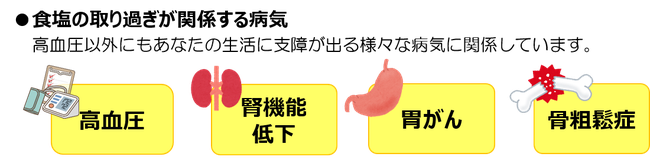 食塩の取りすぎは高血圧以外にも、腎臓、胃がん、骨粗しょう症など様々な病気に関係しています。