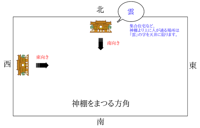 神棚をまつる方角