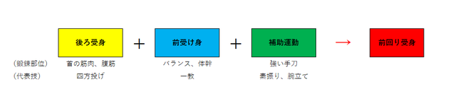 受身習得順番