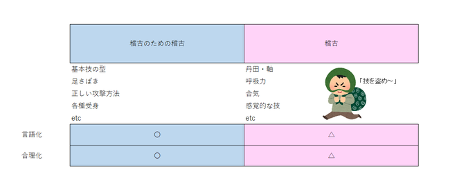 稽古のための稽古/稽古