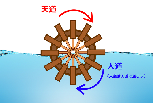 「水車の譬（たとえ）」