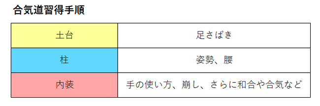 合気道習得手順