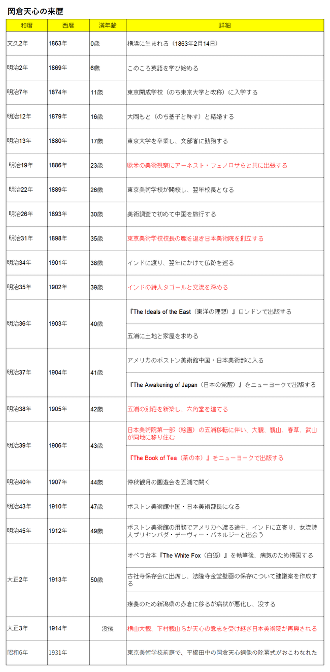 岡倉天心の来歴