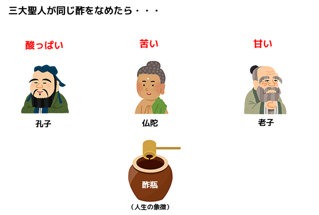 宋のたとえ話 「三人の酢を味わう者」