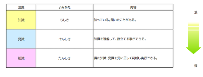 知識・見識・胆識