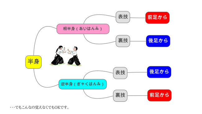 表技と裏技はどちらの足から前に出るの？