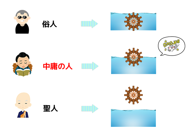 「人道は中庸を尊ぶ水車の譬（たとえ）」