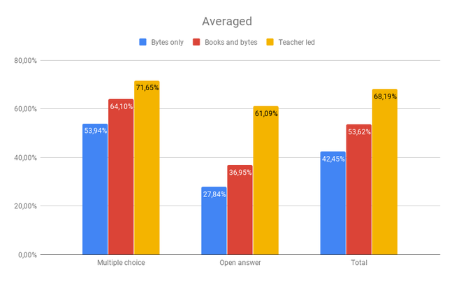 Test results averaged (local lessons in mother tongue)