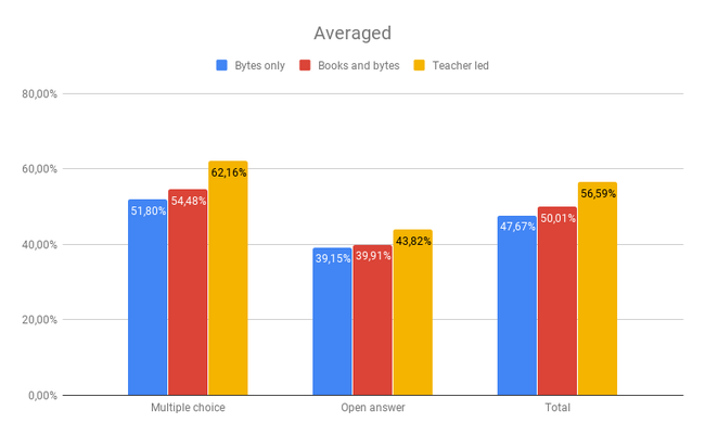Test results averaged (all international lessons)