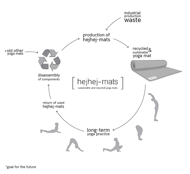 This graphic demonstrates the circular production of our closed-loop yoga mats.