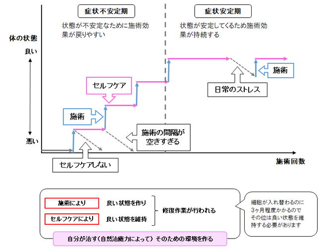 体の状態と施術回数