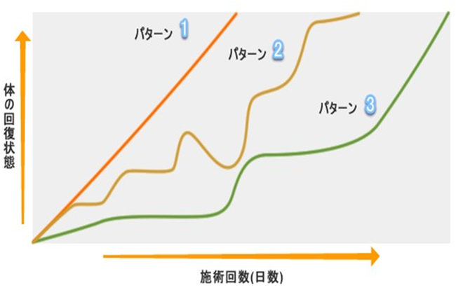 体の回復状態と施術回数