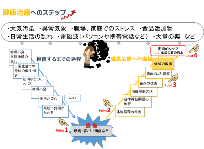 健康治癒へのステップ