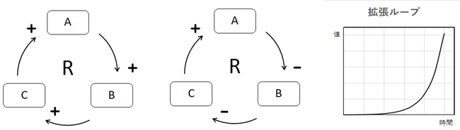 因果ループ図 化学合成 無焼成セラミックスの開発