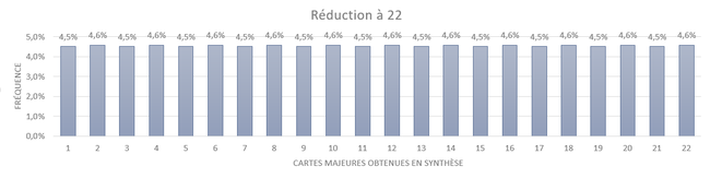 Fréquence des cartes de synthèses obtenues par la méthode de la réduction à 22