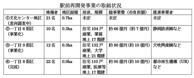 ①から④の再開発事業の進捗状況