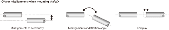 軸取付時の主な誤差　偏心誤差、偏角誤差、エンドプレイのイラスト図