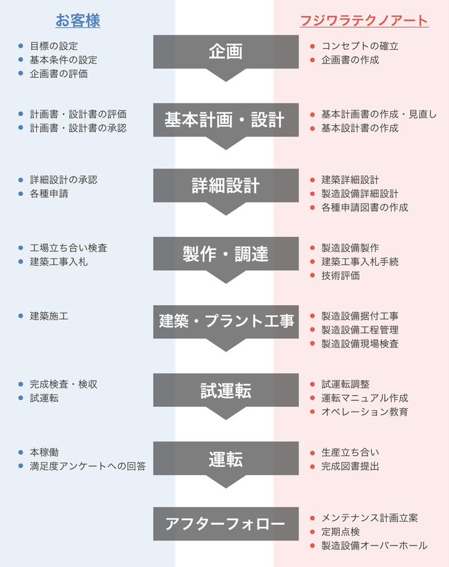 フジワラテクノアートのトータルエンジニアリングの流れ