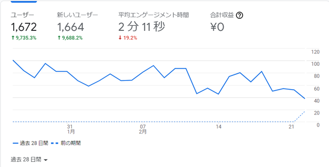 アクセス数推移210223