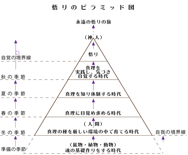 悟りのピラミッド図