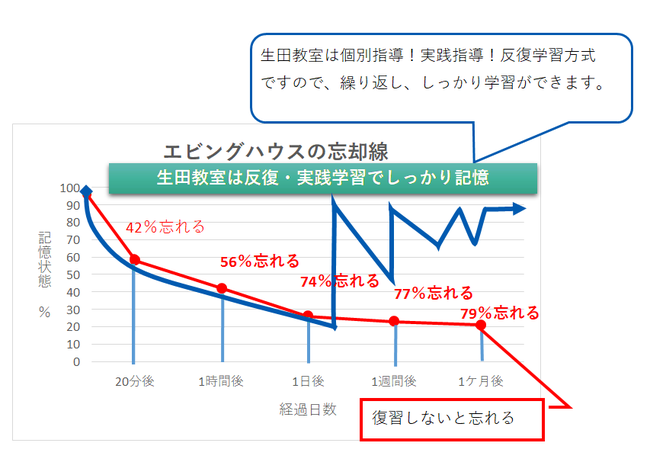 反復学習することでパソコンの知識を脳に留める