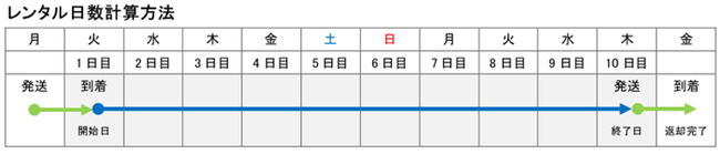 レンタル開始日・終了日