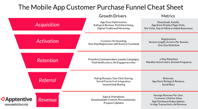 Quelle: https://medium.com/the-school-of-mobile/app-marketing-metrics-for-pirates-growth-hacking-the-purchase-funnel-b4f1219c5945