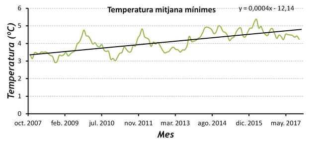 Temperatura mitjana de les mínimes període 2007-2017 a Catí (Castelló)