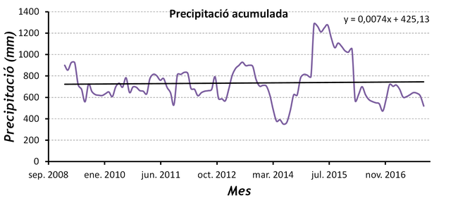 Precipitació mitjana acumulada anual del període 2008-2017 a Catí (Castelló)