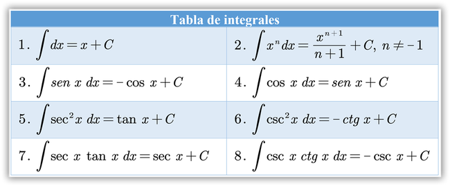 Antiderivadas o primitivas - Matemática Informática y Educación