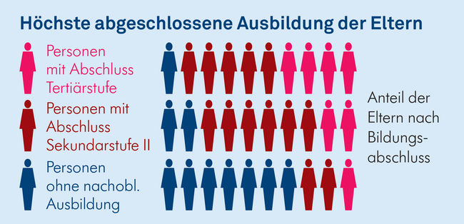 Statistik_hoechste_abgeschlossene_Ausbildung_Eltern_Kanton_Luzern