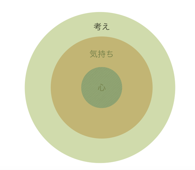 心と気持ちと考え