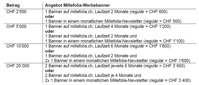 Eine Tabelle mit Auflistung des Angebotes für Unterstützer