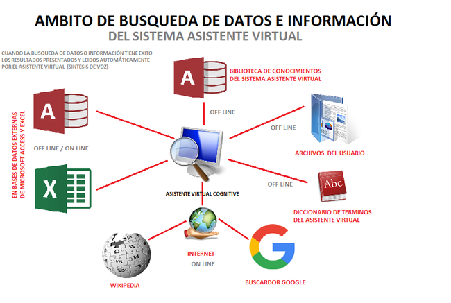 AMBITO DONDE EL ASISTENTE VIRTUAL COGNITIVE PUEDE BUSCAR DATOS E INFORMACIÓN