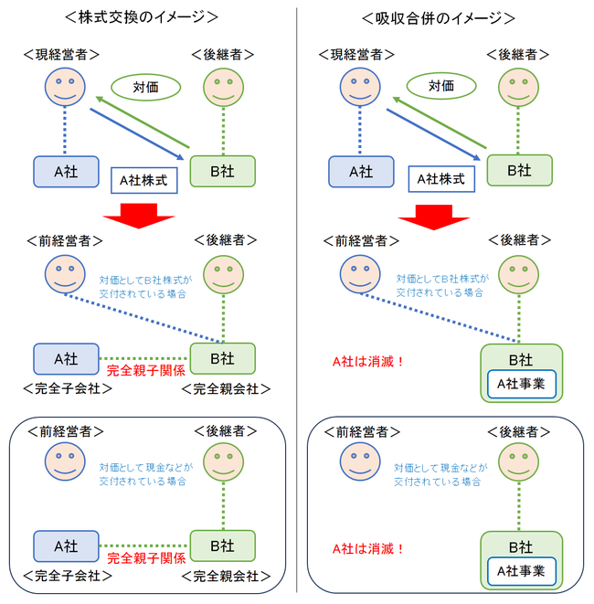 株式交換のイメージ図と吸収合併のイメージ図