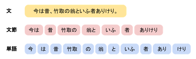 言葉の単位 文節相互の関係 古典文法