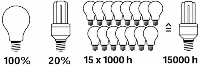 Bild 7: Leistung 5 mal geringer, der Wartungsaufwand ist im Vergleich 10 – 15 mal geringer