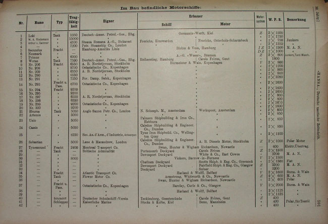Juli 1913, Tabelle über im Bau befindliche Motorschiffe (Quelle Wikipedia)