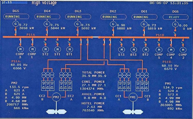 Bild 3: Schaltbild der E-Anlage eines Kreuzfahrtschiffes [8,9]                                