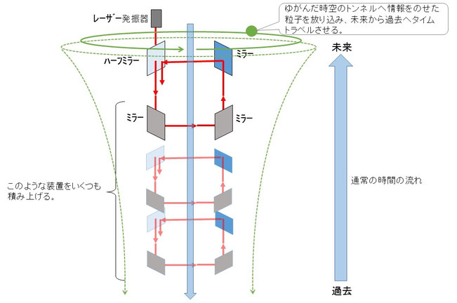 マレットのタイムトラベル理論の図