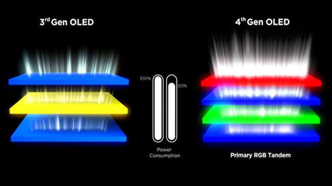 LGディスプレイの第3世代W-OLED（左）と第4世代W-OLED（右）（資料＝LGディスプレイ）