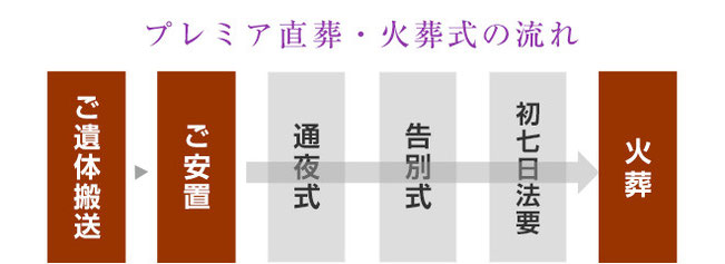 プレミア直葬・火葬式の流れ　遺体搬送～ご安置～火葬