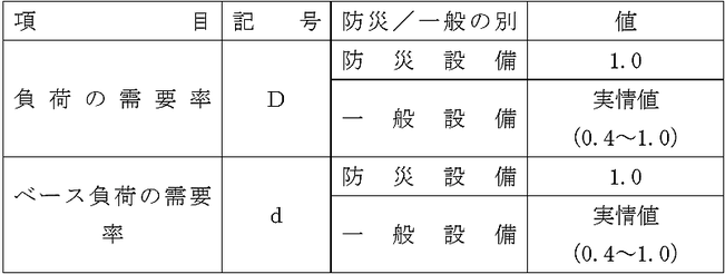 負荷機器の需要率　防災　自家発電設備