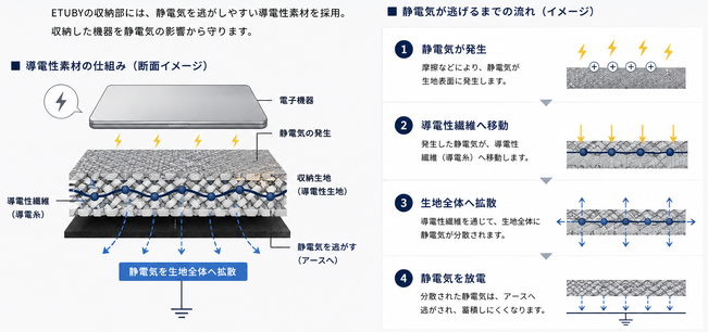 静電気防止生地の仕組み