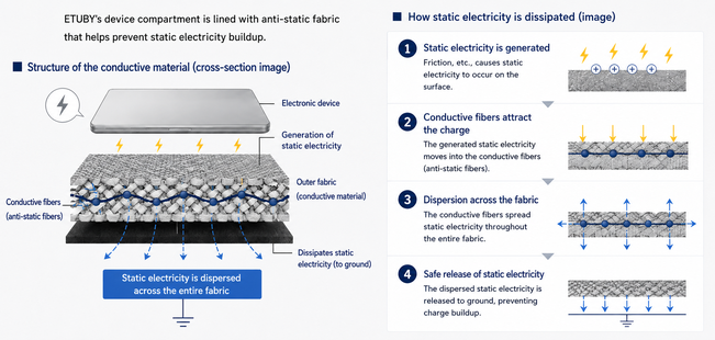 Diagram explaining how ETUBY's anti-static conductive fabric disperses static electricity through conductive fibers to reduce charge buildup and help protect electronic devices